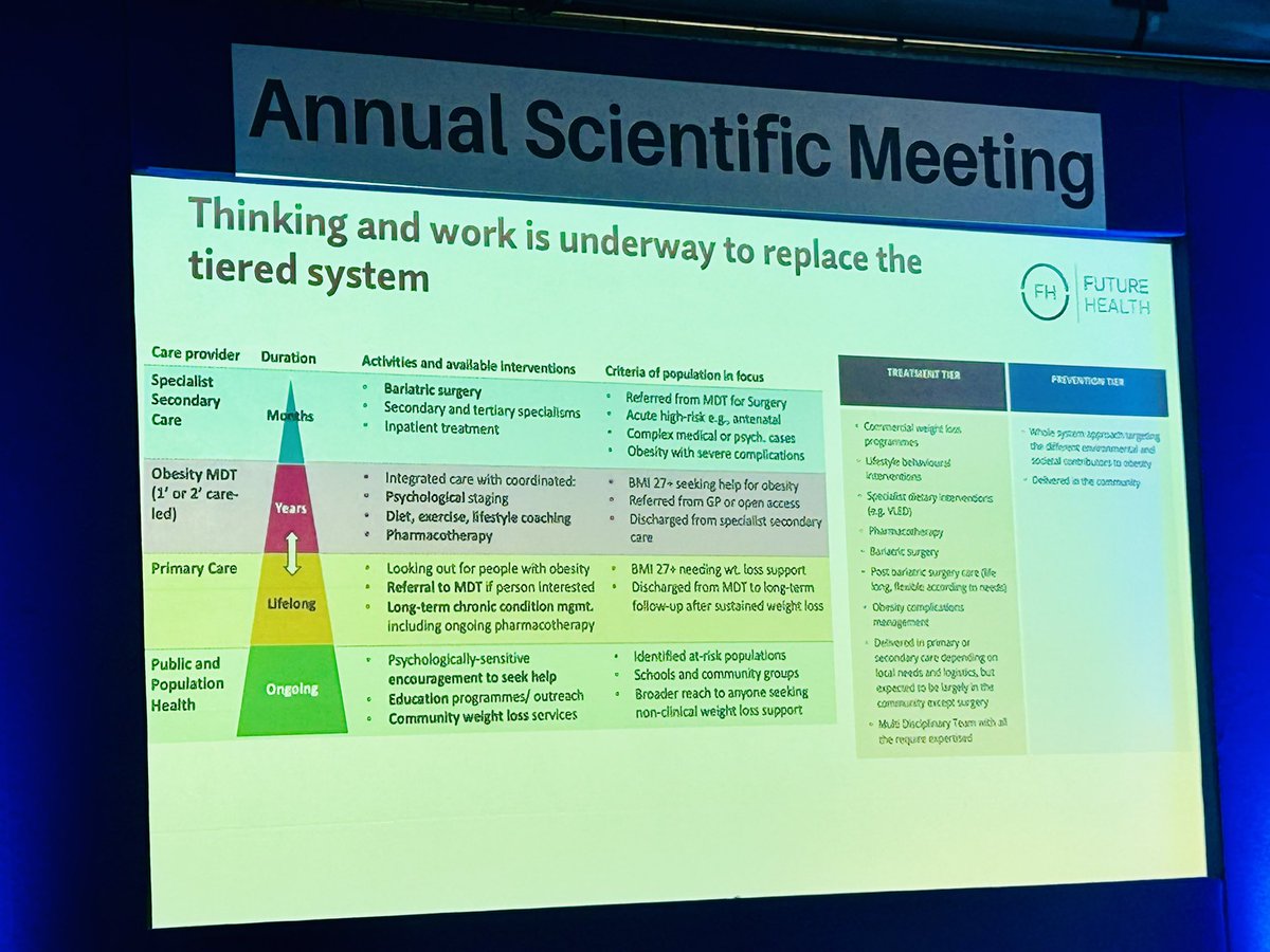 EmilyPMcBride's tweet image. Do policymakers view obesity as an NHS or public health issue?
Interesting talk from @rcsloggett discussing obesity solutions in current political landscape.
Restructuring from current 4 Tier system to 2 Tiers (prevention & treatment) under review @bariatricBOMSS #BOMSS2024
