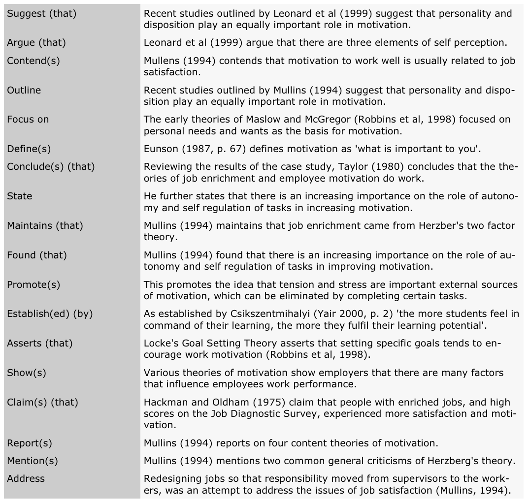 DrAminaYonis's tweet image. Stop using the same BORING words.
Use reporting verbs which can indicate your viewpoint regarding what the author says.
Try to vary your use of these verbs as using the same one is boring for the reader.
Here are some examples of excellent reporting verbs: