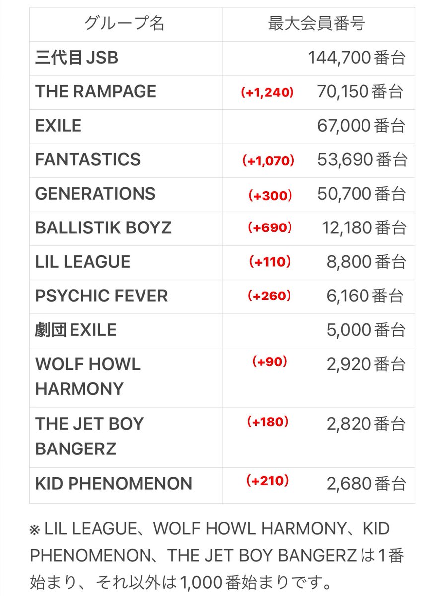 ファンクラブ最大会員番号(2024年6月上旬現在) ※赤字は4月末からの増加