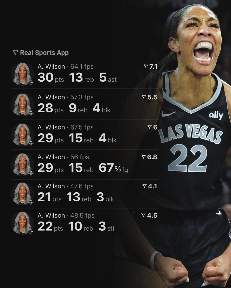 realapp's tweet photo. A’ja Wilson player of the month 🔥 https://t.co/9UFrVjDiwZ