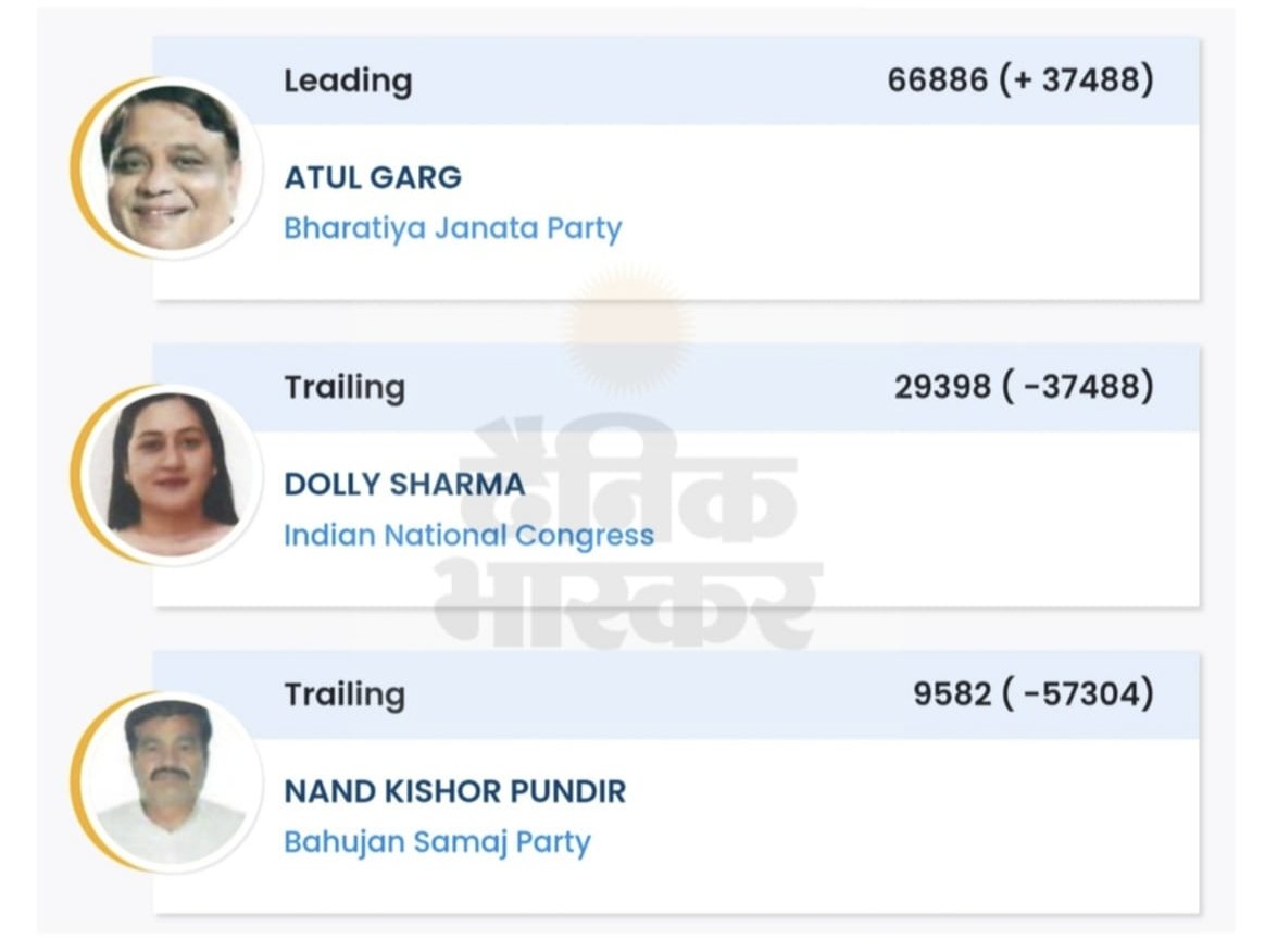 गाजियाबाद लोकसभा चुनाव भाजपा उम्मीदवार 37 हजार वोट से आगे