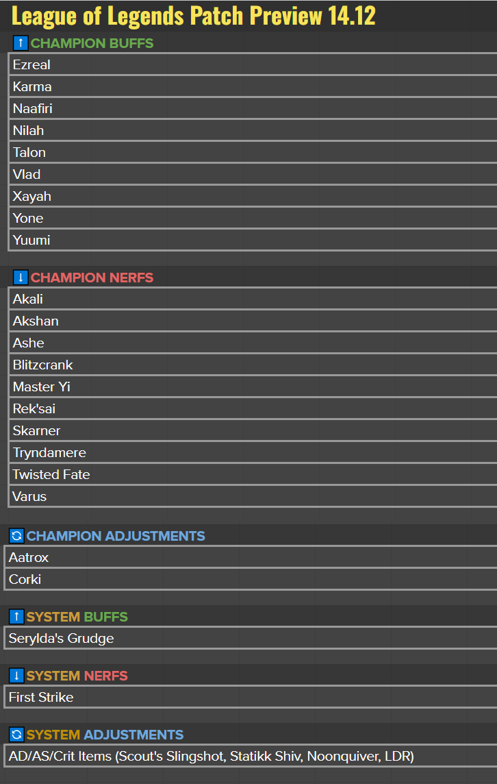 Patch 14.12! Systems - Systems are mostly in a good spot right now (snowballing, role power, game time, etc.). - We're making some small tweaks to over/underpowered items and runes. - In the AD Crit space, scout's slingshot, ldr and shiv are a bit weak and receiving some