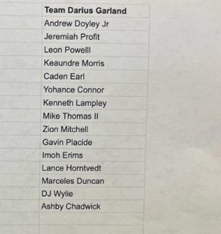 RC's Terrence Nord (6'2", Soph, SG) &amp; Zion Mitchell (6'7", Soph, SF) both competed @ Crossroads Elite Inv. Camp in Kansas City, Kansas, last week! Congrats to both &amp; hats off to Zion Mitchell for making the Top 80!  <a href="/cbrown1217/">C Brown Rock Creek</a> <a href="/joshcookNT/">Josh Cook</a> <a href="/PrepHoopsIN/">Prep Hoops Indiana</a> <a href="/guard_up_zion/">Zion Mitchell</a>