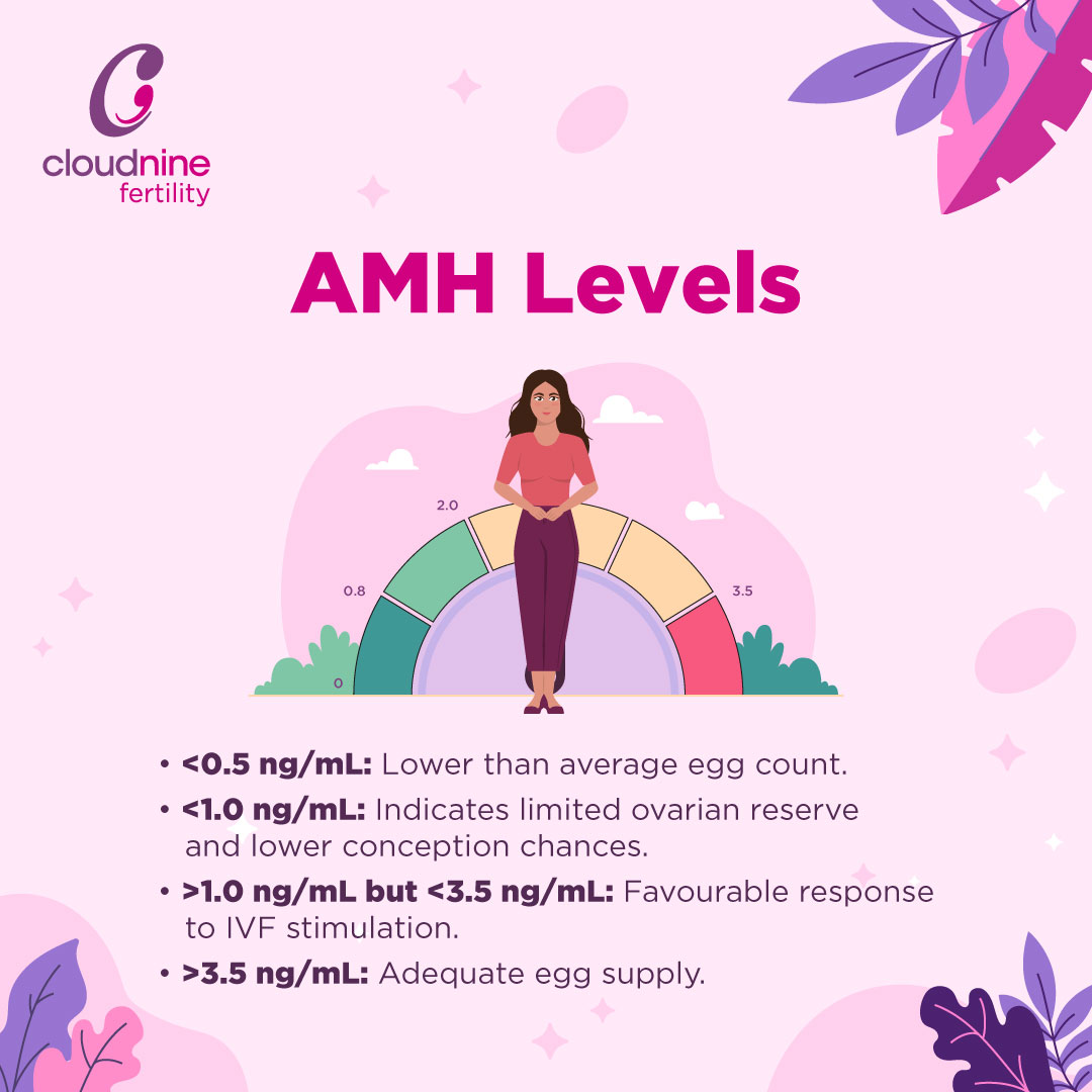 cloud9fertility's tweet image. 👩 AMH levels measure a woman's ovarian reserve. Higher AMH generally means more eggs while lower AMH suggests fewer eggs. 🧫️

#cloudninefertility #oncloudnine #AMHLevels #WomenHealth #OvarianReserve #HormoneHealth #FertilityAwareness