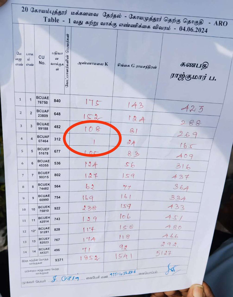 Gabbar0099's tweet photo. BREAKING :

BJP future PM candidate Annamalai got 1 vote in a booth 😂 https://t.co/ziQBx3Vsc1