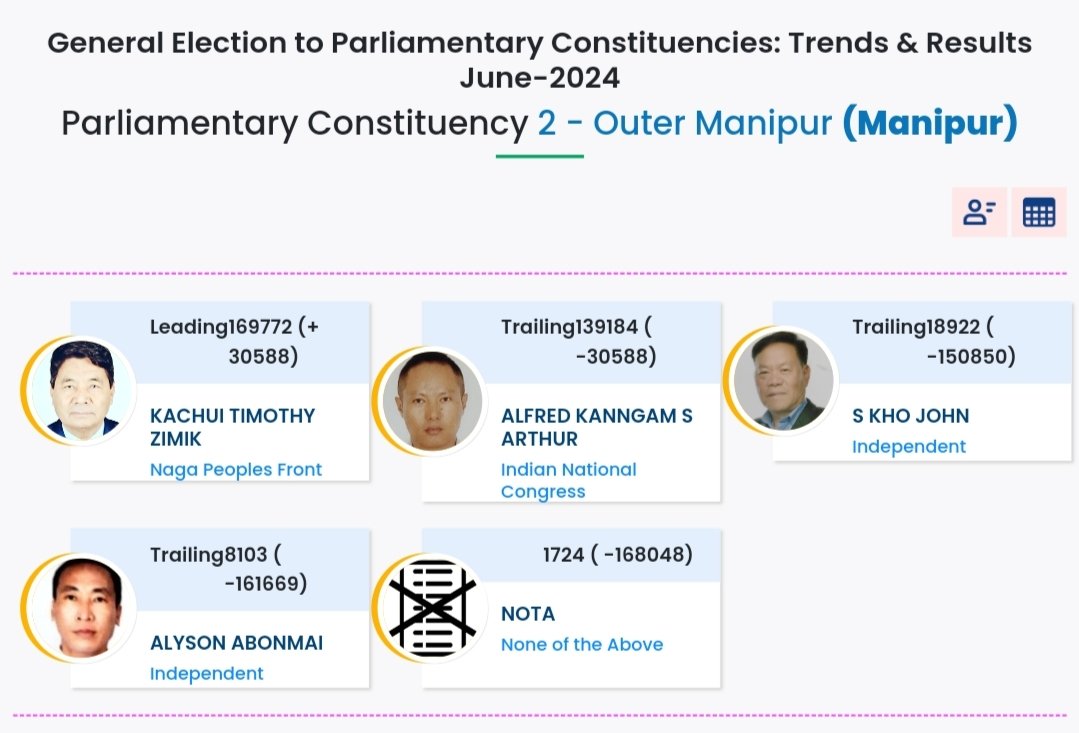 Tongjei_Maril's tweet photo. #ElectionUpdate : 10.40 am 👇

#NPF candidate K. Timothy Zimik leads #INC candidate Alfred KS Arthur by 30,588 votes for Outer Manipur Parliamentary seat . 

#Manipur 
#ElectionsResults
#LokSabhaElections2024
#PollResults https://t.co/uzjtz8URkq