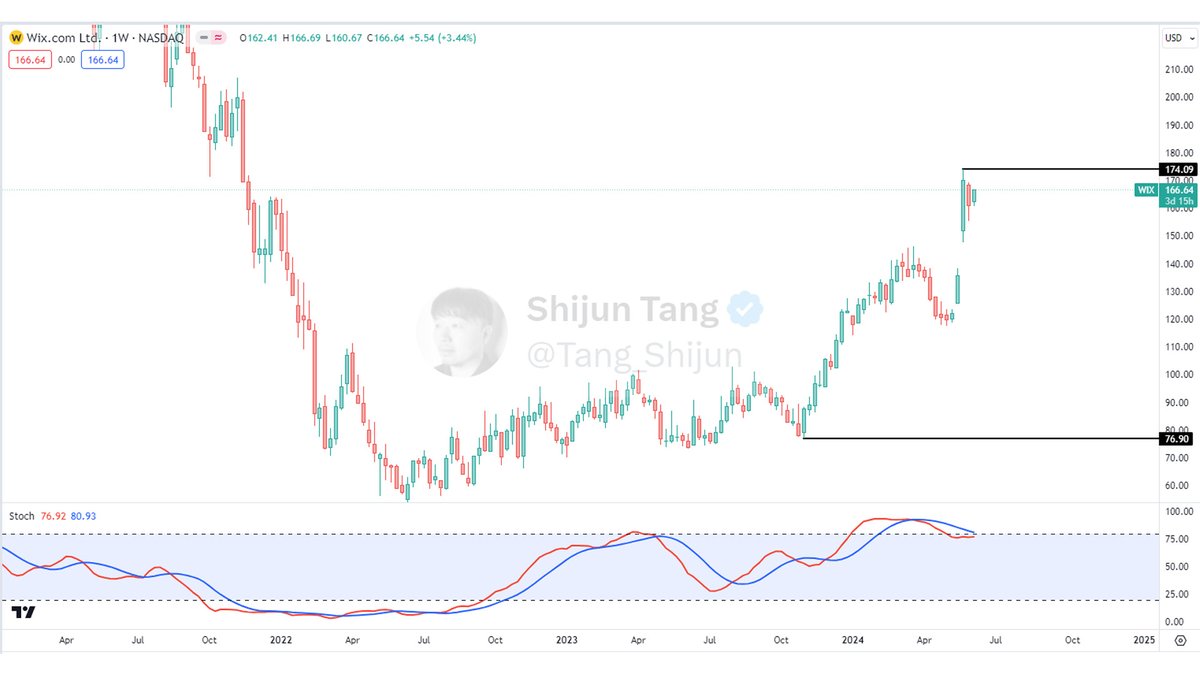 Tang_Shijun's tweet image. WIX （ $WIX ）最近20天，一度涨了48.06%

WIX是最大的云网站设计和开发公司之一，和 #Automattic 以及 $SHOP 和 $SQSP 竞争

最新WIX发布了24年最新季度财报

我们来分析下，截至24年3月，WIX的表现

基本面

资产负债表：

- 长期来看，资不抵债

- 短期财务健康，现金可以偿还所有借款，问题不大…