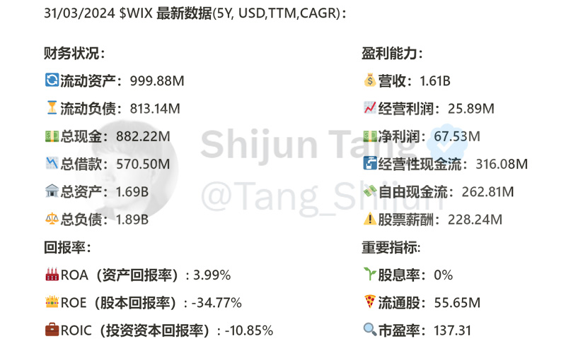 Tang_Shijun's tweet image. WIX （ $WIX ）最近20天，一度涨了48.06%

WIX是最大的云网站设计和开发公司之一，和 #Automattic 以及 $SHOP 和 $SQSP 竞争

最新WIX发布了24年最新季度财报

我们来分析下，截至24年3月，WIX的表现

基本面

资产负债表：

- 长期来看，资不抵债

- 短期财务健康，现金可以偿还所有借款，问题不大…