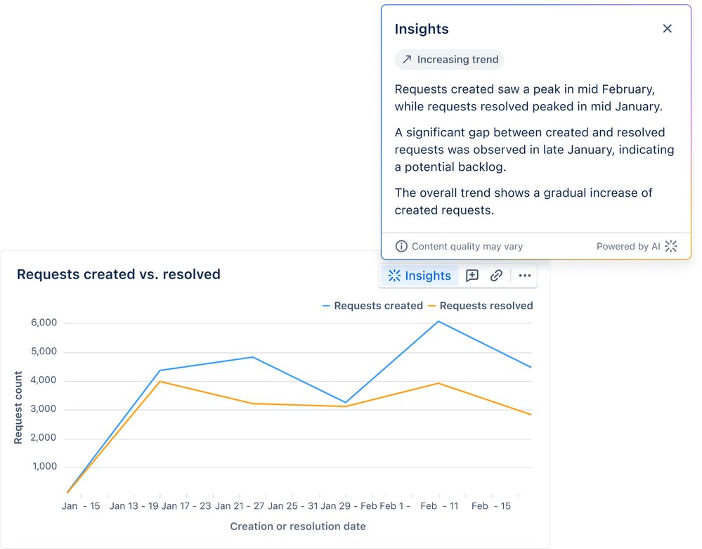 🆕 AI-powered chart insights in Atlassian Analytics 

🤔 If you're anything like me, making sense of big data + charts can be challenging

💡You now can ask Atlassian Intelligence to identify any trend insights &amp; generate a tailor-made chart commentary bit.ly/3VbHE0u