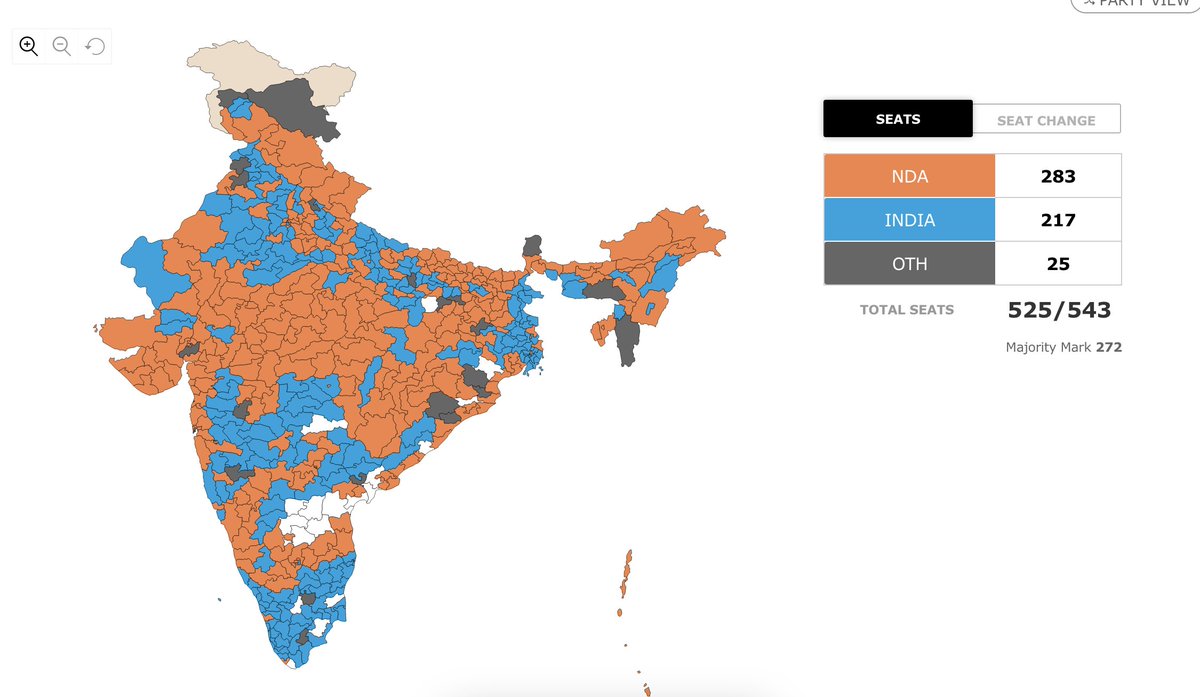 We will see an enormous polling miss in India. Exit polls had BJP's alliance NDA with over 350, they might not even make it to 300. India's really hard to poll and this is still a majority but huh