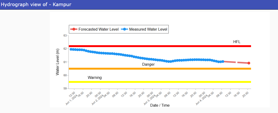 CWCOfficial_FF's tweet photo. River #Kopili at #Kampur in #NAGAON district of #Assam continues to flow in #SEVERE SITUATION. It was flowing at a level of 61.04 m with #Risingtrend which is 0.54 m above its Danger Level of 60.5 m
@DoWRRDGR_MoJS
@NDRFHQ
@ndmaindia
@CWCOfficial_GoI https://t.co/sWOEQJOKaP