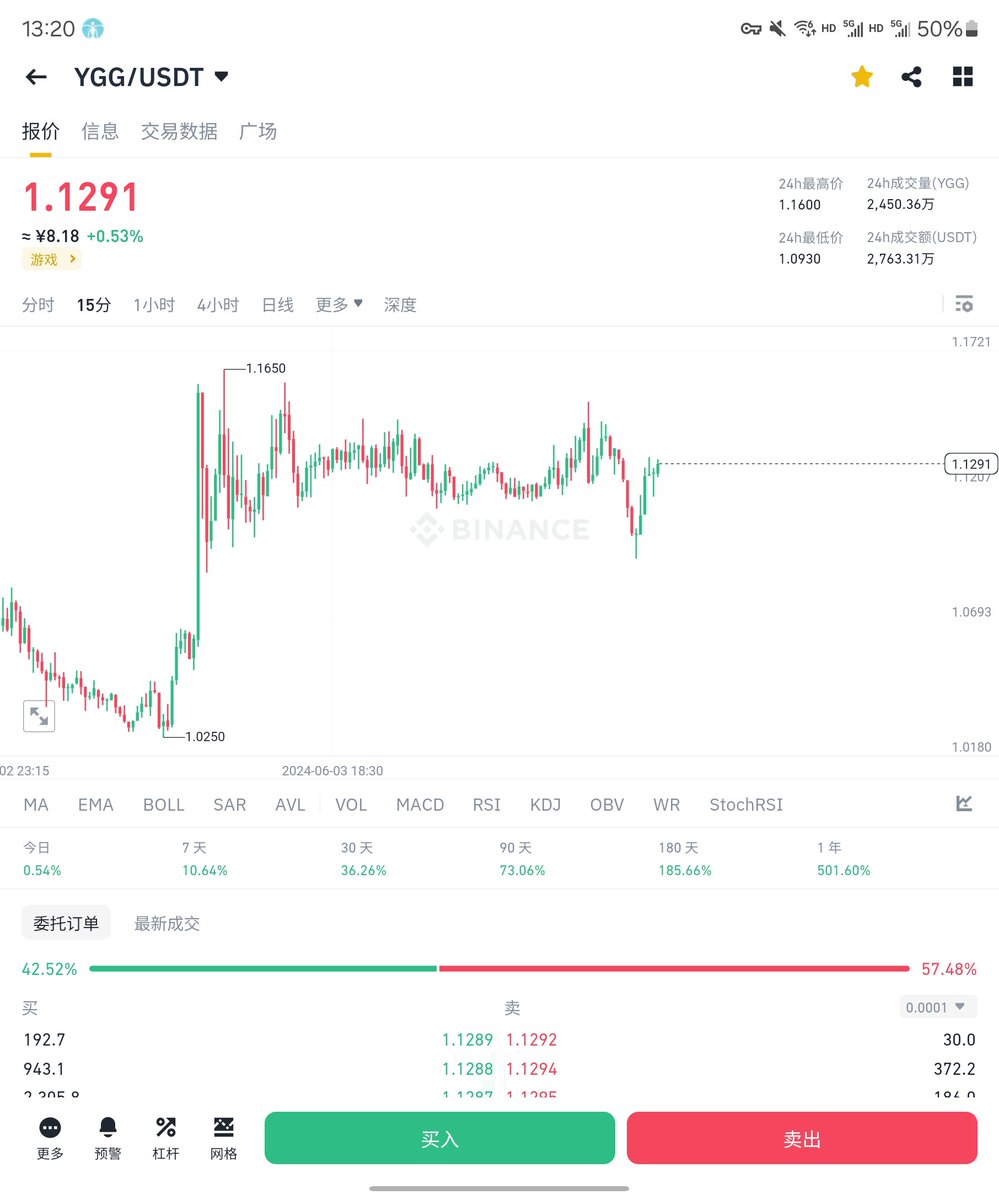 ygg现价1.1289先进头仓 补仓1.04附近 止损暂时不给，中长线布局吧