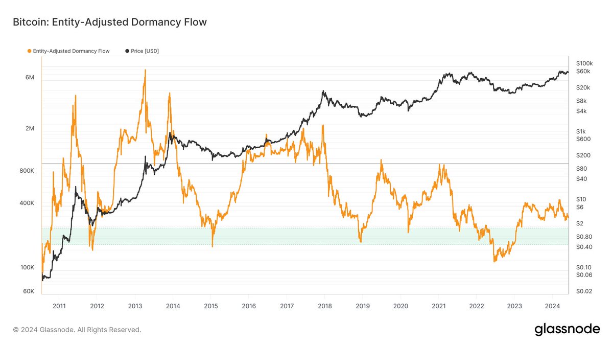 DDhardesh's tweet photo. Individual charts, June 4th:
1. Net unrealized profit/loss (NUPL)
2. Marketcap to thermocap ratio
3. Puell multiple
4. Entity adjusted dormancy flow https://t.co/wMfjoizp5n