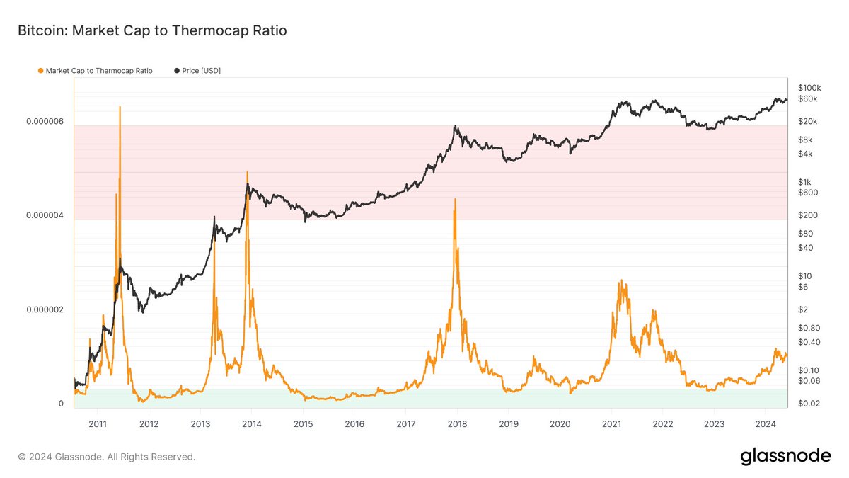 DDhardesh's tweet photo. Individual charts, June 4th:
1. Net unrealized profit/loss (NUPL)
2. Marketcap to thermocap ratio
3. Puell multiple
4. Entity adjusted dormancy flow https://t.co/wMfjoizp5n