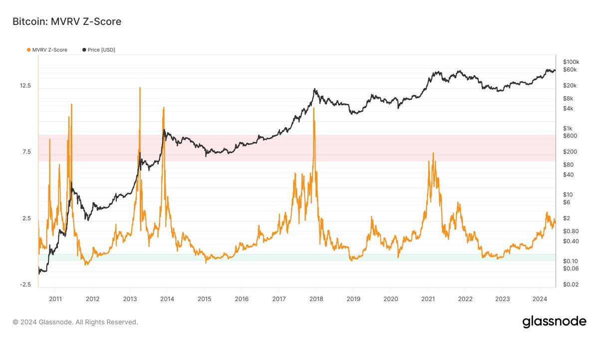DDhardesh's tweet photo. Bonus charts, June 4th:
1. MVRV-Z
2. Net realized profit/loss
3. RHODL
4. Futures Perpetual Funding Rate V2 https://t.co/DELpkgZWTf