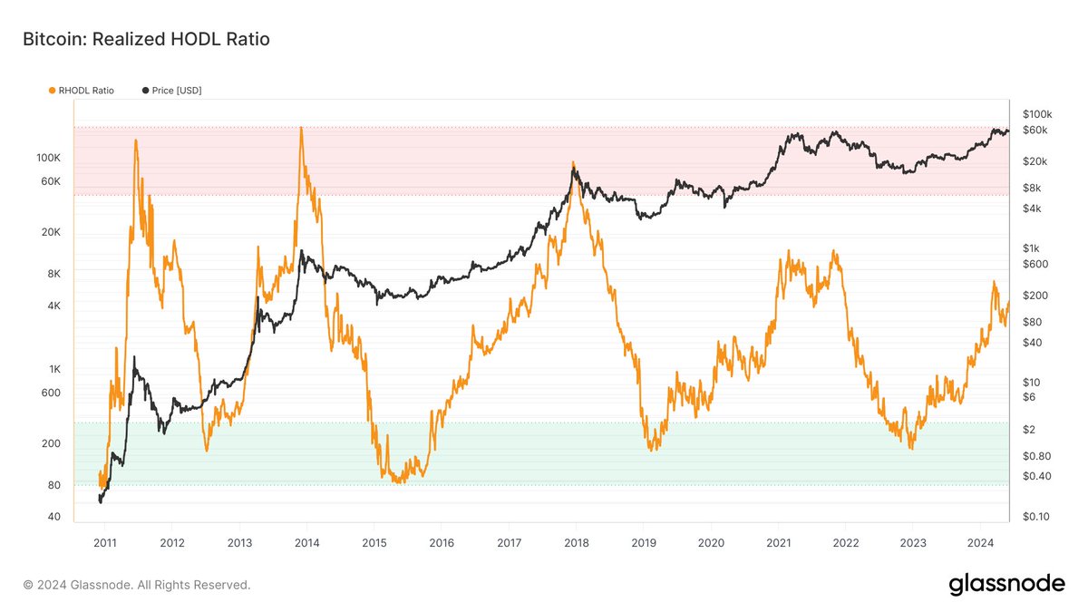DDhardesh's tweet photo. Bonus charts, June 4th:
1. MVRV-Z
2. Net realized profit/loss
3. RHODL
4. Futures Perpetual Funding Rate V2 https://t.co/DELpkgZWTf