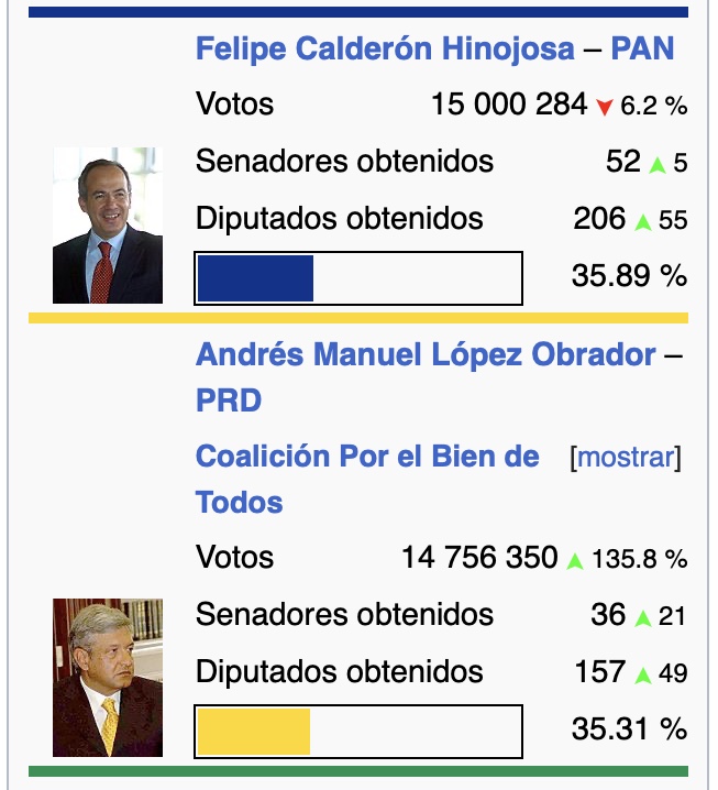 baloystn's tweet photo. @LAURAZAPATAM @Claudiashein En 2006 Calderon ganó por 0.58 la elección y eso si te pareció un triunfo democrático ? que hubiese pasado si Claudia S gana con ese margen? acepta que en la democracia se gana y se pierde, https://t.co/dfjee4bs5e