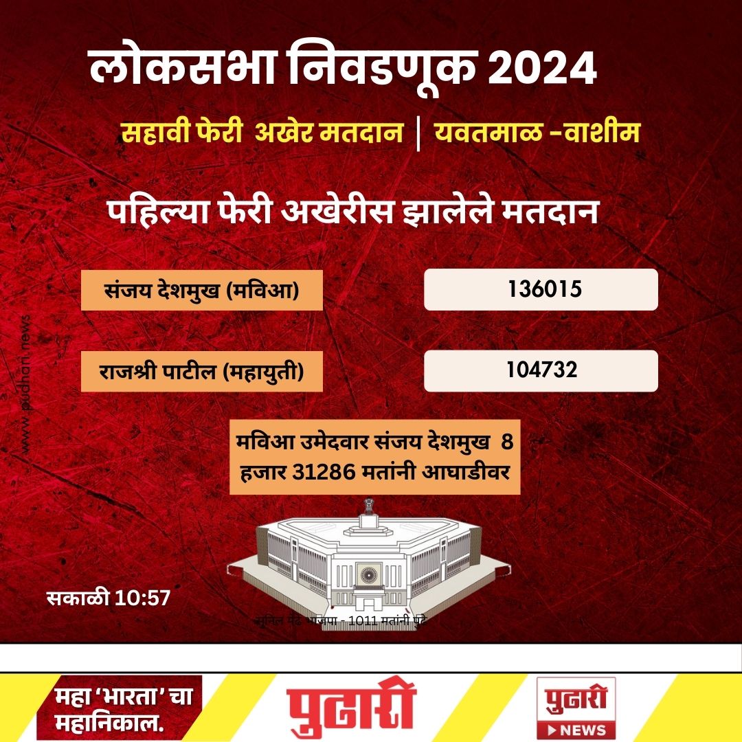 pudharionline's tweet image. लोकसभा निवडणूक निकाल अपडेट...
 यवतमाळ-वाशिम  मतदारसंघ मविआ उमेदवार संजय देशमुख ८ हजार ३१,२८६ मतांनी आघाडीवर
#Loksabha2024 #LokSabhaElection2024 #pudharionline #pudharionlinenews #pudhariLatestupdate  #LokSabhaElectionResults
