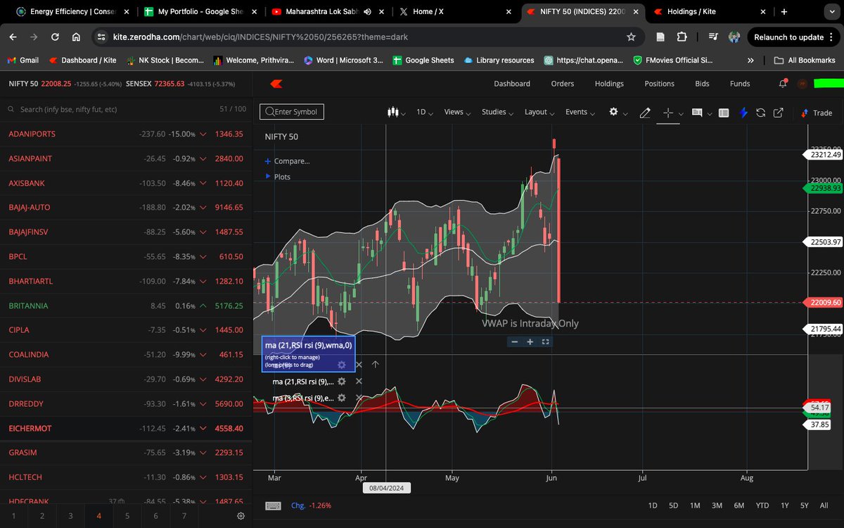 prithvi5500's tweet photo. People who were waiting for the DIP, are you guys adding anything to the portfolio today? 
Nifty falls by 1100 points 👀
#Loksabha2024 #Nifty #BuyTheDip https://t.co/4BvfZgcAJV