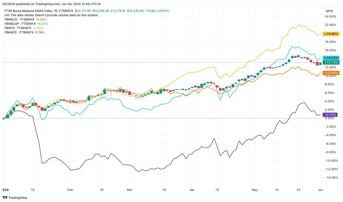 Market summary for the 1st half of 2024. Stock market YTD. By indices: 1)  FTSE Bursa KLCI Index - 11.63% 2) FTSE Bursa EMAS Index - 13.14% 3) FTSE Bursa  Malaysia Mid 70 - 21.15% 4) FTSE Bursa Malaysia ACE Index - 1.29%