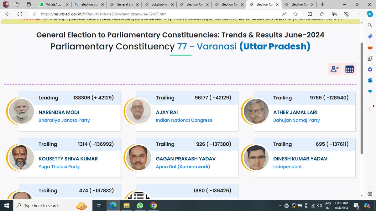 vampire5300's tweet image. Leading 42K 
#ModiwinsHearts