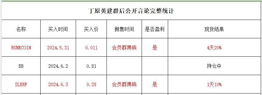 建群后，4天已盈利两单，欢迎进群拿密码。
#RUNECOIN #RSIC #BB #SLERF