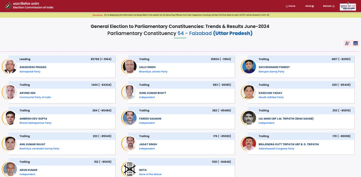 TusharBanerjee's tweet image. Trends at 11:20 | BJP's Lallu Singh trailing by ~4K votes in Faizabad/Ayodhya. #ResultsOnABP