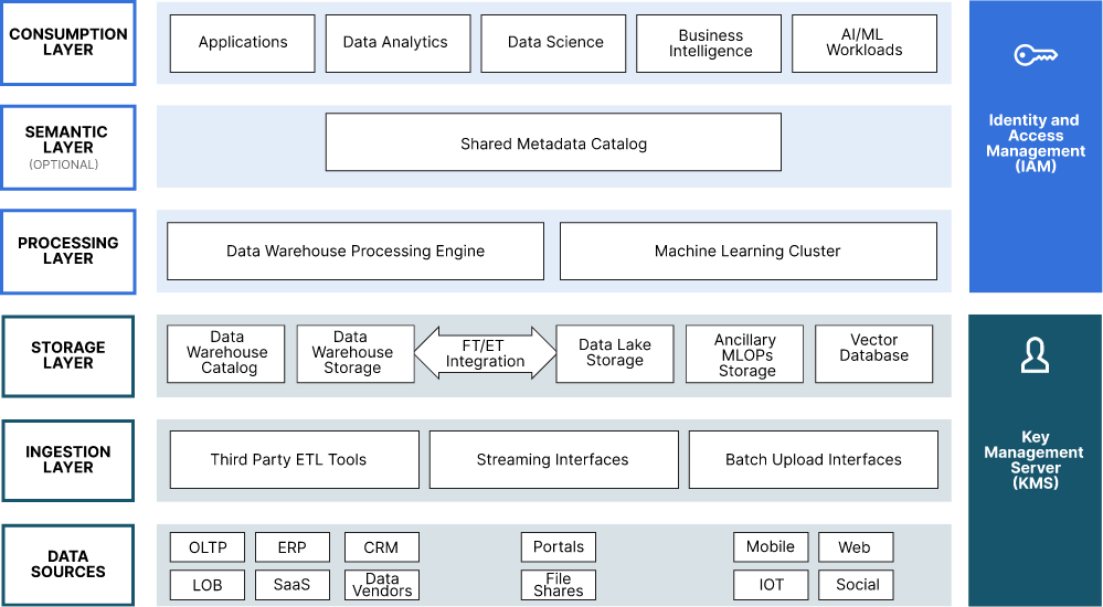 Minio's tweet image. A Modern Datalake is one-half #datawarehouse and one-half #datalake and uses #objectstorage for everything. AI/ML SME @keithpij guides you through understanding and implementing a Modern Datalake architecture: hubs.li/Q02sBR9Z0