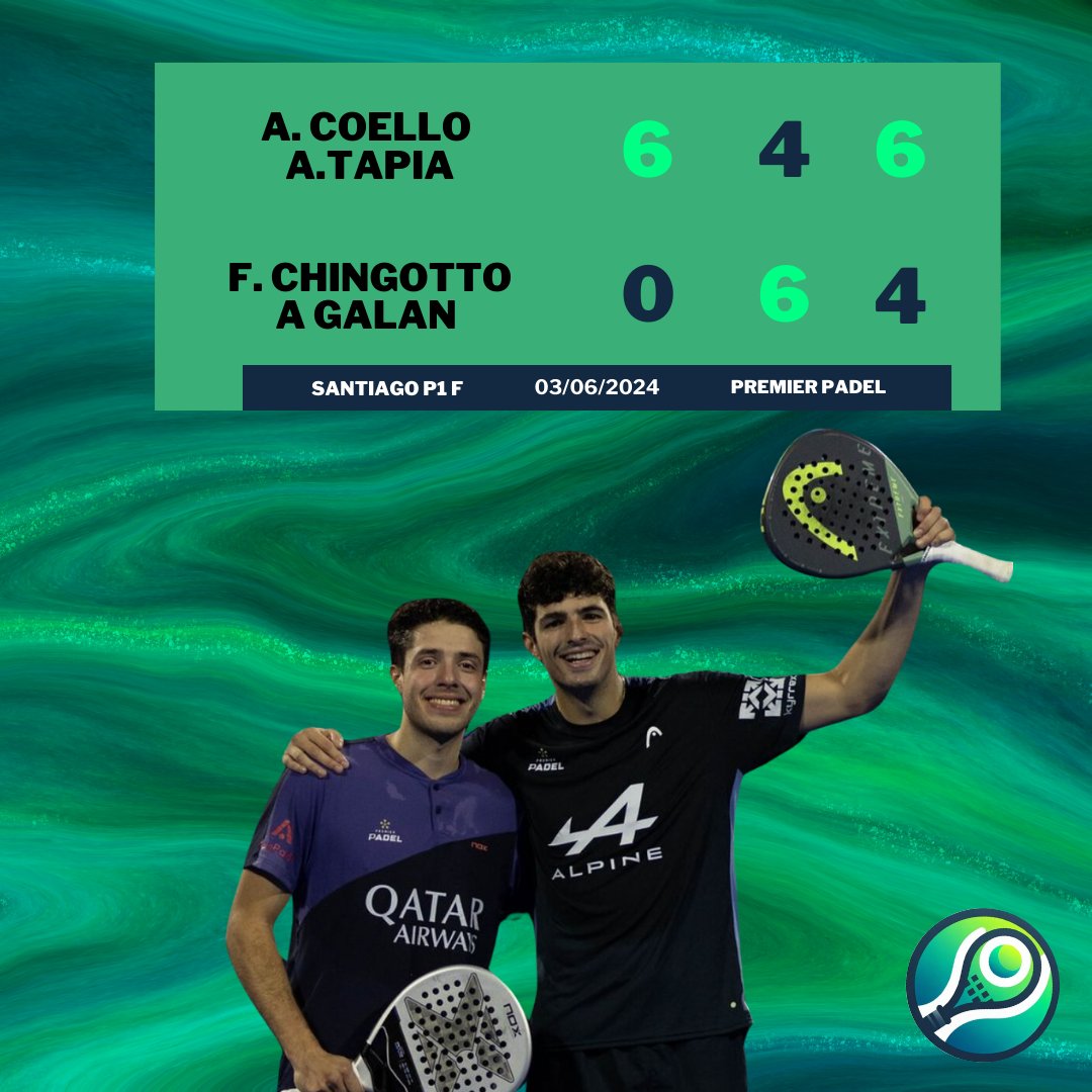 Racket_score's tweet photo. 🎾 ¡Triunfo en Santiago! 🏆

¡Una victoria para la historia! Coello y Tapia ganan siendo los mejores en Chile.

¡Felicidades, campeones! 🥇

#CampeonesDeSantiago #Coello #Tapia #PremierPadel https://t.co/yOEQ7vB8fj
