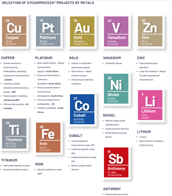 CMSMetLab's tweet photo. For over twenty years, #CycadProcess® has been used to model the most common processes in #mineral industries for numerous #metals, from #antimony to #zinc.  Here is a snapshot of projects by metals to showcase our capabilities. #CMSolutionsMetLab #processdesign #flowsheet https://t.co/8Erpfp0q0l