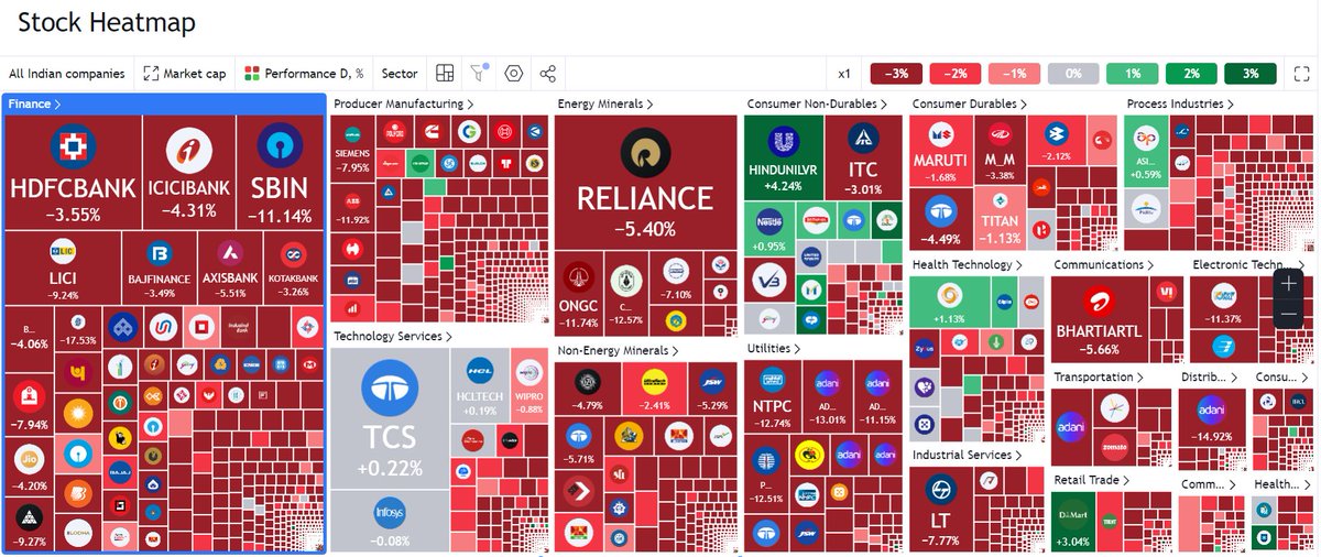 BuyTriibe's tweet photo. The market did not like this election Results.

The market is crashing. majority of stocks are trading near the Lower circuit.

#modidhyanpolitics #ElectionsResults #akhieshyadav 
#RahulGandhi #varansi #stockmarketअभ्यास #marketcrash https://t.co/P9xPb35m1e