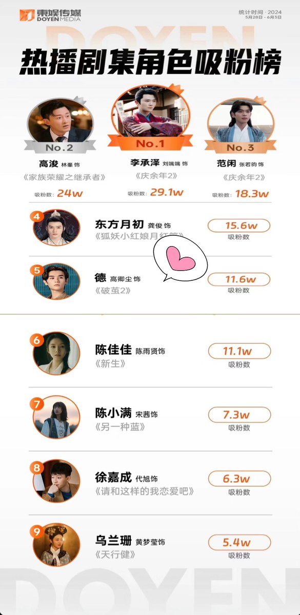 Ninnie9n's tweet photo. รายชื่อตัวละครยอดนิยม เวลาบันทึกสถิติตั้งแต่ 28 พฤษภาคม 2024 - 3 มิถุนายน 2024,  ผู้หมวดเต๋อคือมาแรงมาก ครองอันดับที่ 5 คือเริ่ดคือปังมากค้าบ 

#破茧2 
#ทลายรังไหม2 
#นายท่านกรชิต #高卿尘 
#GaoQingchen
@naninenai99 https://t.co/2nKvWeCbxb