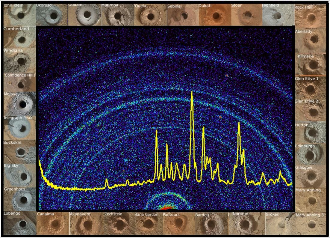 The Chemistry and Mineralogy (CheMin)X-ray Diffractometer on the MSL Curiosity Rover: A Decade of Mineralogy from Gale Crater, Mars
 Blake et al.
mdpi.com/2075-163X/14/6…

<a href="/NASA/">NASA</a> <a href="/NASA_BRAILLE/">NASA BRAILLE (Martian Cave Analog)</a> <a href="/NASA_Johnson/">NASA's Johnson Space Center</a> <a href="/planetarysci/">Planetary Science Institute (PSI)</a> <a href="/SETIInstitute/">The SETI Institute</a> <a href="/JPLaboratory/">Jet Propulsion Laboratory</a> <a href="/uarizona/">University of Arizona</a>  <a href="/LPItoday/">LPItoday</a> <a href="/Caltech/">Caltech</a>