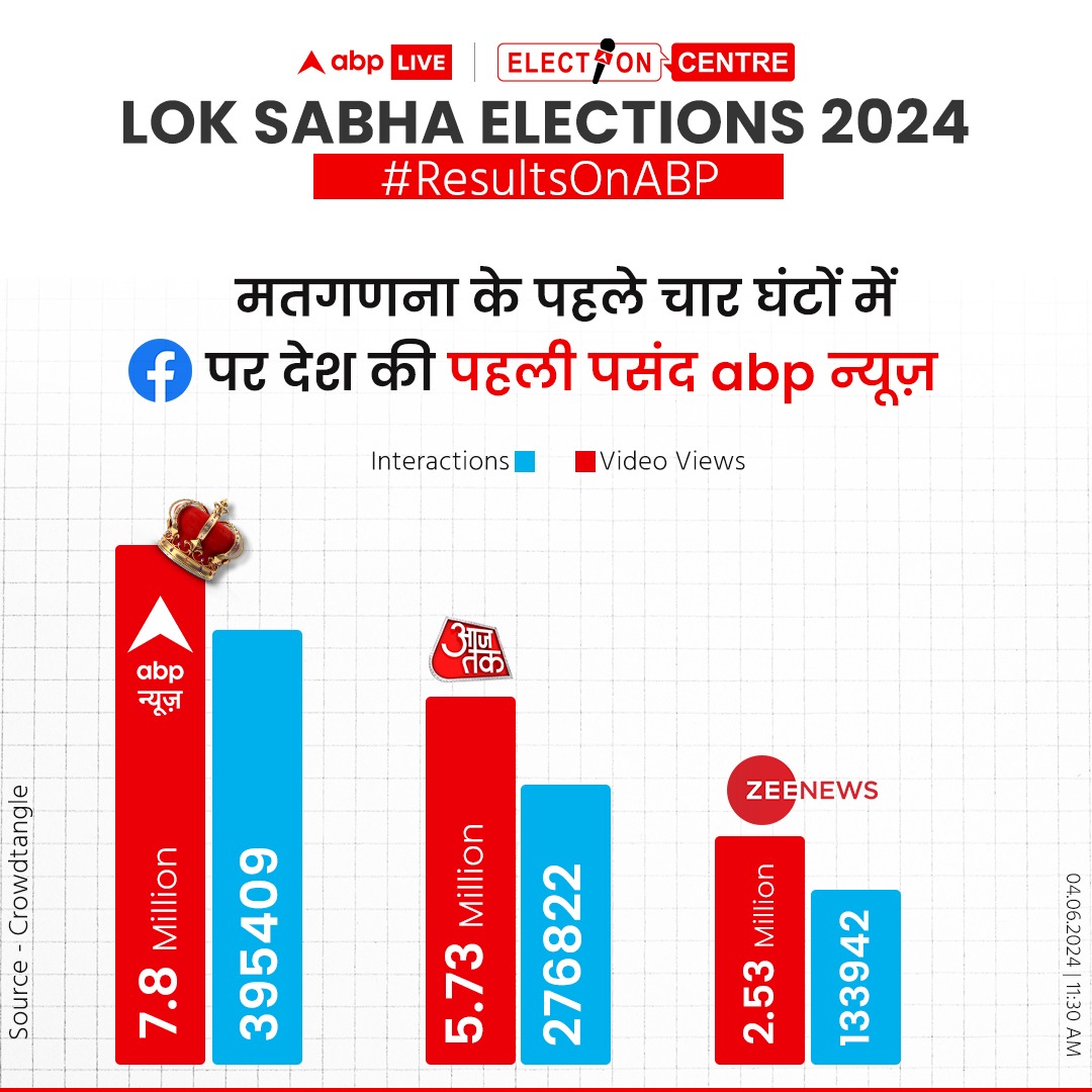 ABP News (@abpnews) on Twitter photo #ResultsOnABP | मतगणना के दौरान देश की पहली पसंद बना abp न्यूज़
फेसबुक पर abp न्यूज़ है सबसे आगे
<a href="/panavi/">Avinash Pandey</a> <a href="/santprai/">Sant Prasad Rai</a> <a href="/SavalRohit/">Rohit Saval</a> <a href="/TusharBanerjee/">Tushar Banerjee</a> <a href="/tingle/">tingle</a> <a href="/tingle77/">Vijay Jung Thapa</a>
#एबीपी_पर_फटाफट_नतीजे #INDIAAlliance #ABP_पर_देश_का_नतीजा #ResultsOnABP | मतगणना के दौरान देश की पहली पसंद बना abp न्यूज़
फेसबुक पर abp न्यूज़ है सबसे आगे
<a href="/panavi/">Avinash Pandey</a> <a href="/santprai/">Sant Prasad Rai</a> <a href="/SavalRohit/">Rohit Saval</a> <a href="/TusharBanerjee/">Tushar Banerjee</a> <a href="/tingle/">tingle</a> <a href="/tingle77/">Vijay Jung Thapa</a>
#एबीपी_पर_फटाफट_नतीजे #INDIAAlliance #ABP_पर_देश_का_नतीजा