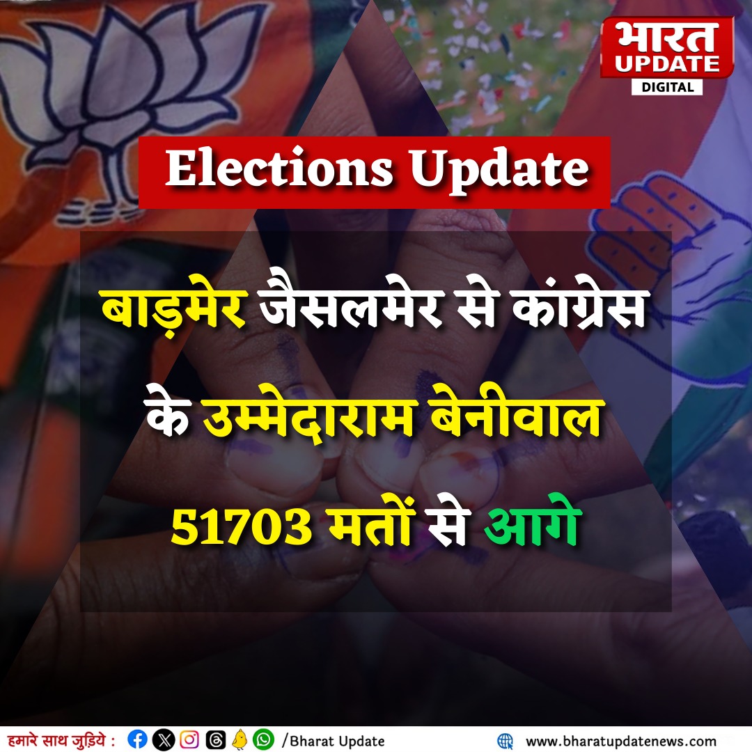bharatupdate_'s tweet photo. ◆बाड़मेर जैसलमेर से कांग्रेस के उम्मेदाराम बेनीवाल 51703 मतों से आगे | Bharat Update |
#RessultDay | #StockMarketCreate | #SensexNewHigh | #NiftyAllTimeHigh | #PSUStockRise | #ElectionsResults | #400Paar | #BigBreaking | #Rahul_Gandhi | #बाड़मेर | #ElectionUpdate | #INDIAAlliance | #लोकसभा_आमचुनाव_2024 | #LokshabhaElection | #ExitPoll | #electioninindia2024 | #ElectionsResults | #VoteCounting | #India_जीत_रहा_है | #APElections2024 | #मतगणना | #ElectionUpdate | #Rahul_Gandhi | #ndavsindia | #Congress | #YSRCPWinningBig | #BJP | #BharatUpdate | #BharatUpdateDigital | #ElectionWithBharatUpdate | #ElectiononBharatUpdate |
