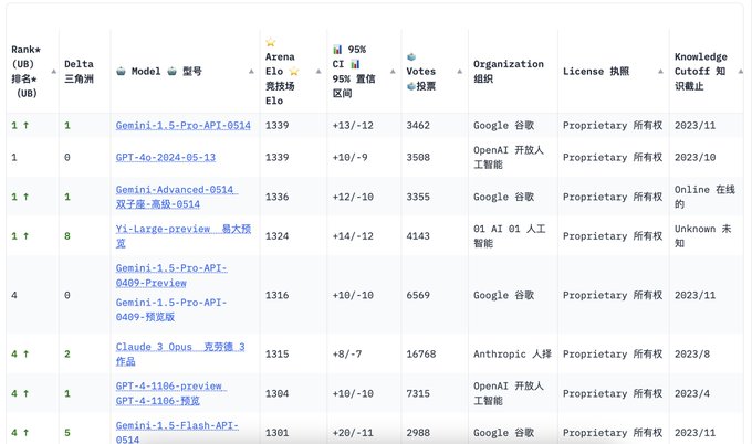 LMSYS排行榜更新：Gemini-1.5-Pro在日语、中文和法语中排名第一