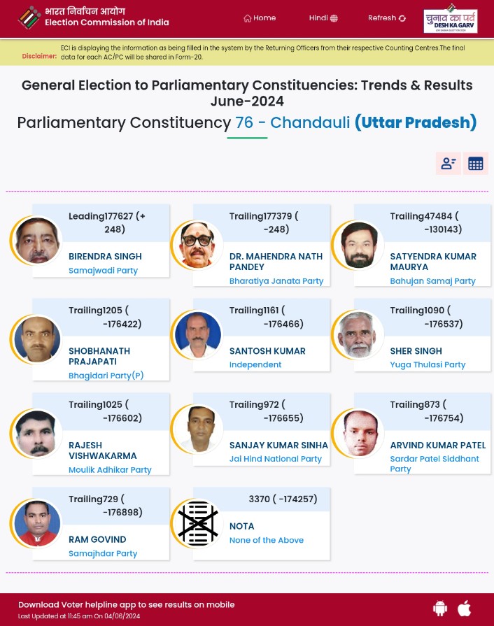 im_abhhi's tweet image. चंदौली का परिणाम बड़ा दिलचस्प होगा, अगर यहां से पांडे जी हारते हैं तो ये बहुत सोचने वाली बात होगी।

#ElectionInterference2024
