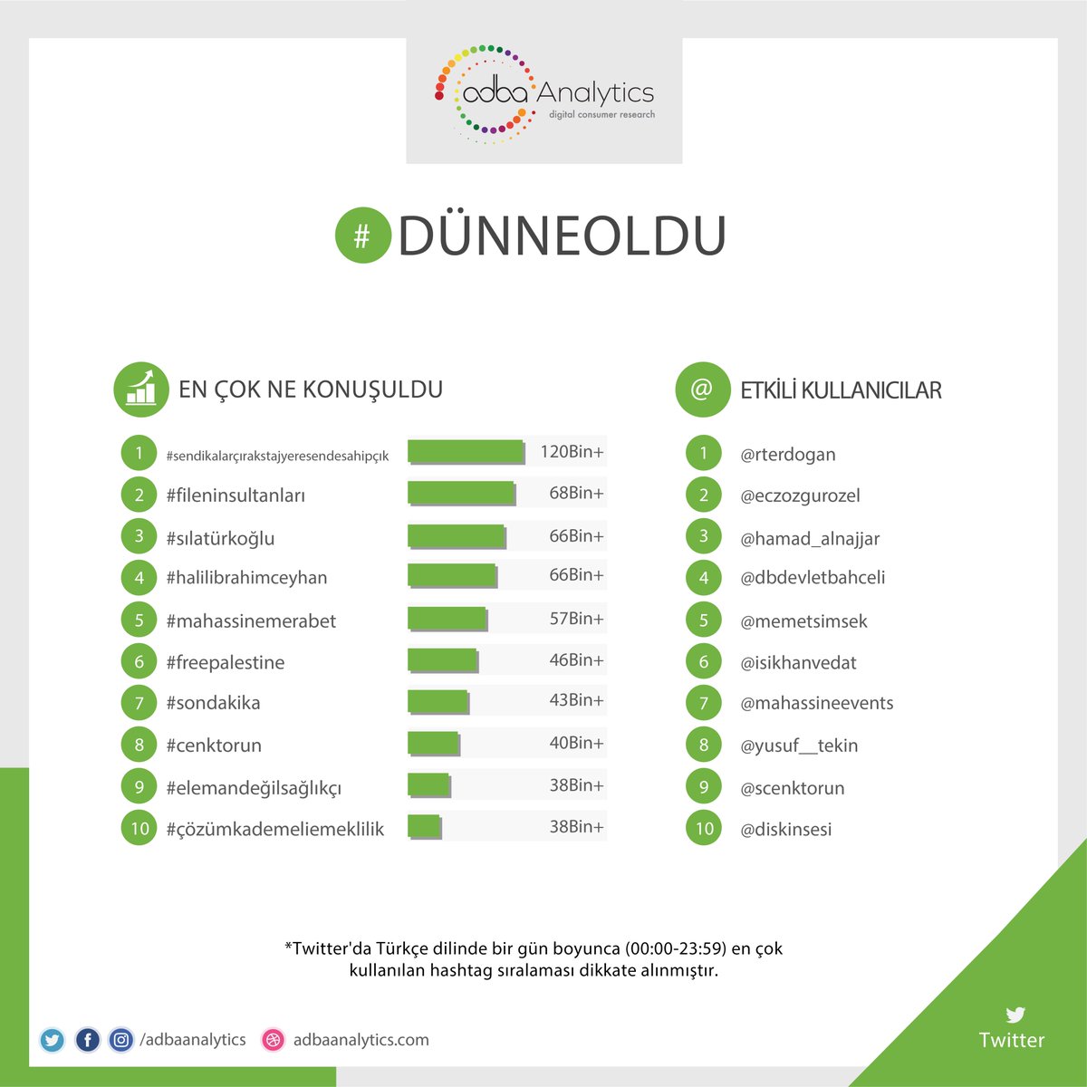 Twitter'da #dünneoldu en çok konuşulan konular;

1. #sendikalarçırakstajyeresendesahipçık
2. #fileninsultanları
3. #sılatürkoğlu
4. #halili̇brahimceyhan
5. #mahassinemerabet

#freepalestine, #sondaki̇ka, #cenktorun, #elemandeğilsağlıkçı, #çözümkademeliemeklilik

<a href="/silaturkogluu/">Sıla Türkoğlu</a>