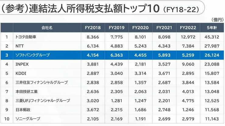 まさか国民民主党の玉木さんが？「ソフトバンクも日本に税金を落としていません」と？そんなホラ吹いてんの？