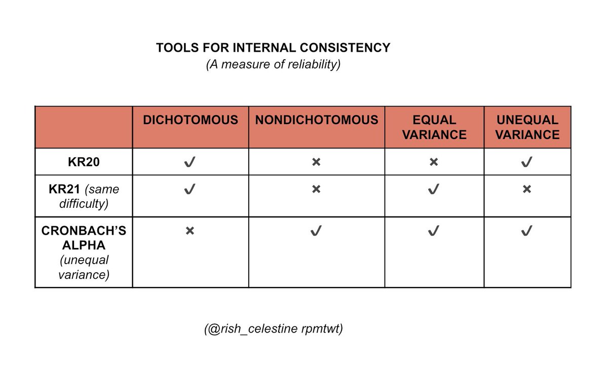 KR20 KR21 CRONBACH ALPHA FOR INTERNAL CONSISTENCY