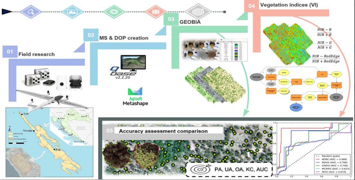 Applsci's tweet image. 🔥 Read our Highly Cited Paper
📚 GEOBIA and Vegetation Indices in Extracting Olive Tree Canopies Based on Very High-Resolution UAV Multispectral Imagery
🔗 mdpi.com/2076-3417/13/2…
👨‍🔬 by Prof. Ante Šiljeg et al. 
#geospatialtechnologies #machinelearning