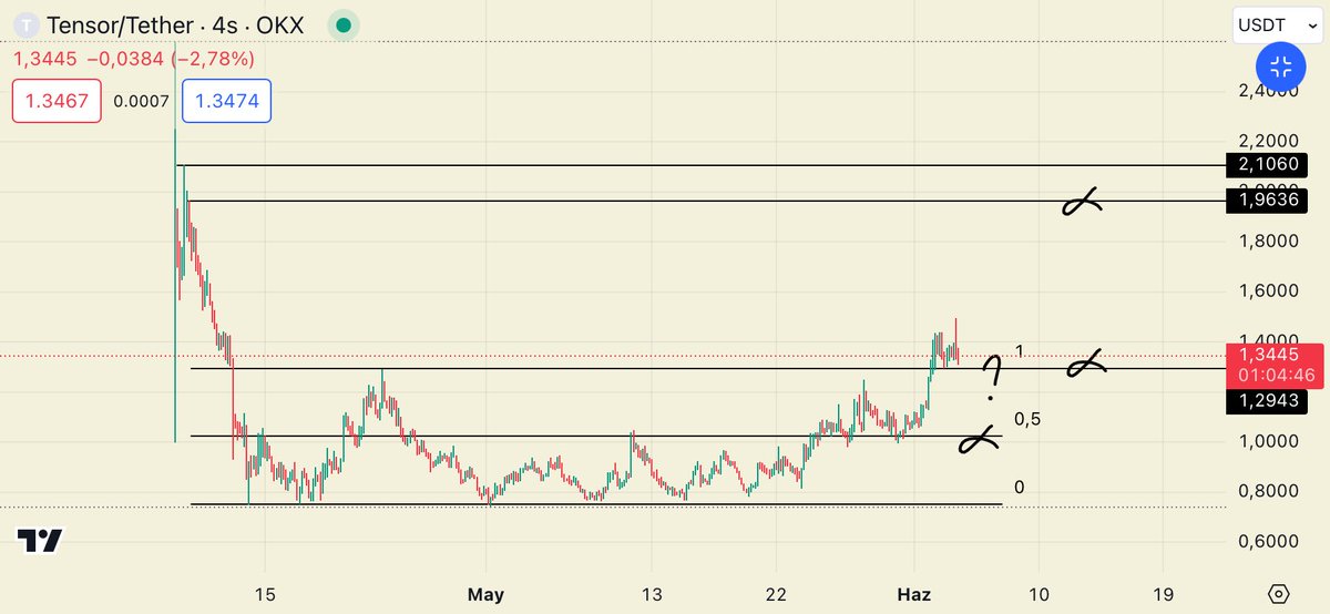 hakan (@hakoi_ta) on Twitter photo $Tnsr 
Important levels 🧐 $Tnsr 
Important levels 🧐