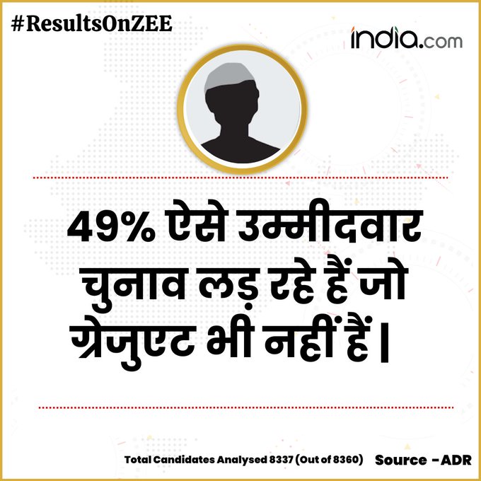 Sahilsinghxyz's tweet photo. लोकसभा चुनाव: 49% ऐसे उम्मीदवार चुनाव लड़ रहे हैं जो ग्रेजुएट भी नहीं हैं
#ElectionsResults #LokSabhaEectionsResult #ResultsOnZEE #PollFact https://t.co/8O3U694Y8u