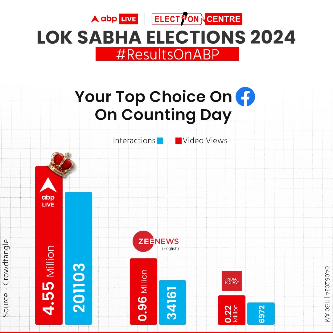 ABP LIVE (@abplive) on Twitter photo #ResultsOnABP | ABP Live — Your top pick on Facebook during Lok Sabha Election Vote Counting in terms of interaction and video views
#LokSabhaElections2024 #Elections2024 #ElectionResults #ABPLive
<a href="/panavi/">Avinash Pandey</a> <a href="/tingle77/">Vijay Jung Thapa</a> <a href="/TusharBanerjee/">Tushar Banerjee</a> <a href="/sanghamitra_m/">sanghamitra mazumdar</a> <a href="/navneet_1086/">Navneet Gautam</a> <a href="/rifawrites/">Rifa</a> #ResultsOnABP | ABP Live — Your top pick on Facebook during Lok Sabha Election Vote Counting in terms of interaction and video views
#LokSabhaElections2024 #Elections2024 #ElectionResults #ABPLive
<a href="/panavi/">Avinash Pandey</a> <a href="/tingle77/">Vijay Jung Thapa</a> <a href="/TusharBanerjee/">Tushar Banerjee</a> <a href="/sanghamitra_m/">sanghamitra mazumdar</a> <a href="/navneet_1086/">Navneet Gautam</a> <a href="/rifawrites/">Rifa</a>