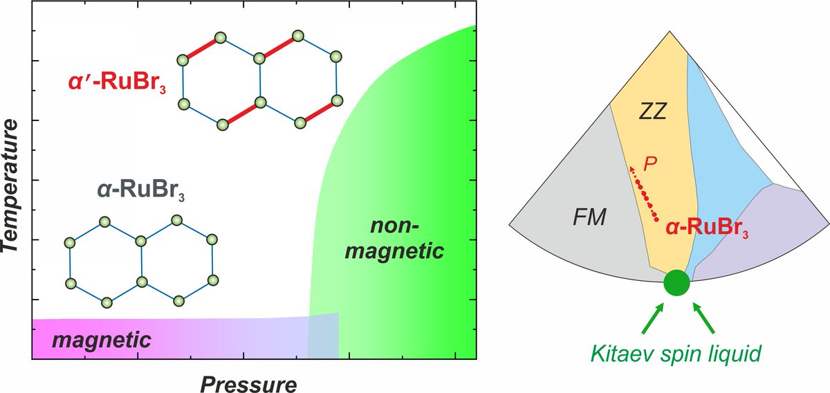 CrysQuMat's tweet photo. Thanks to the excellent data collected at @esrfsynchrotron, we determined stability range of magnetism in RuBr3, the sibling of famous RuCl3, and revealed its (successful) attempt to avoid being a Kitaev spin liquid. Editor's Suggestion in @PhysRevB: https://t.co/Eo9rwYPLzc https://t.co/rB11bjDsTv