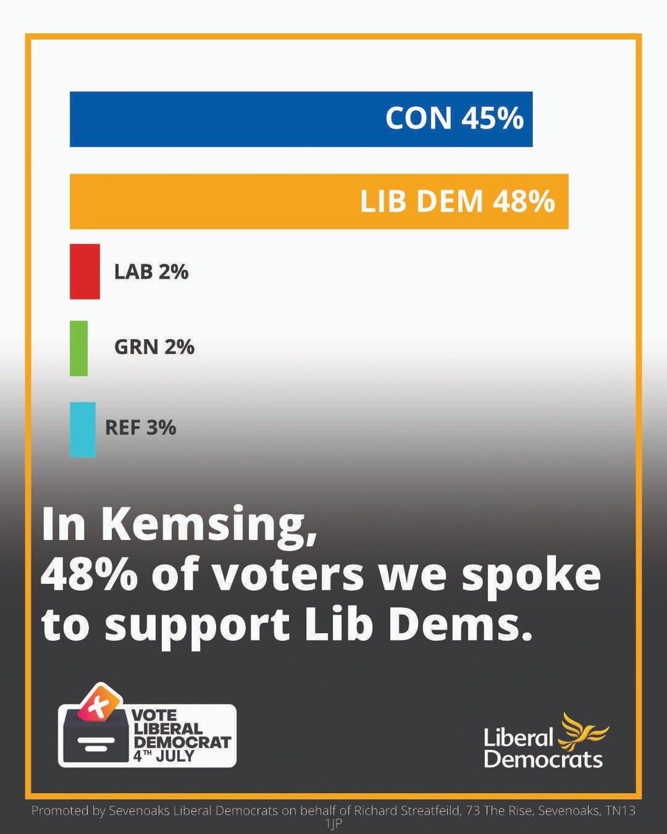 SevenoaksLibDem's tweet image. ⚠️ BREAKING⚠️ It's too close to call! We've crunched the numbers from our first canvassing sessions - and they show us nudging ahead of the Tories in unexpected places in #Sevenoaks and #Swanley. There's a long way to go. But we're pretty happy with our start. #kemsing