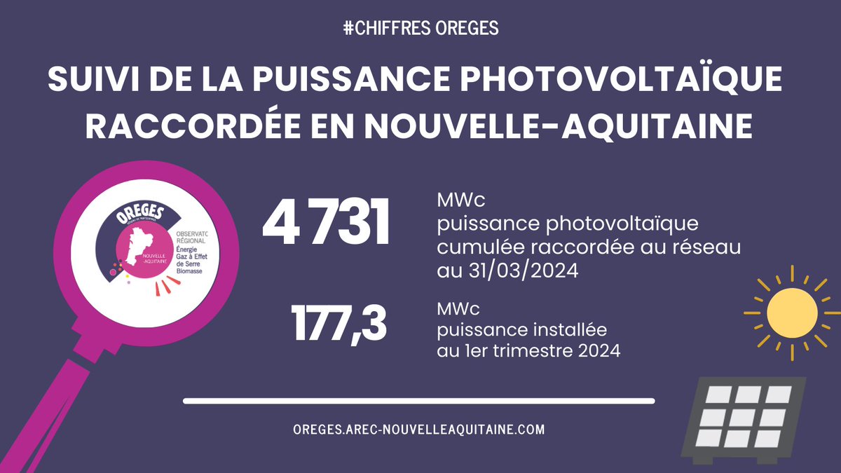 [Le chiffre du jour]  
📊4 731 MWc, comme la puissance #photovoltaïque raccordée en <a href="/NvelleAquitaine/">Nouvelle-Aquitaine</a> au 31/03/2024. +3% par rapport à décembre 2024. 

📷Consultez le suivi trimestriel grâce à la #dataviz #OREGES : bit.ly/3k6qWBi