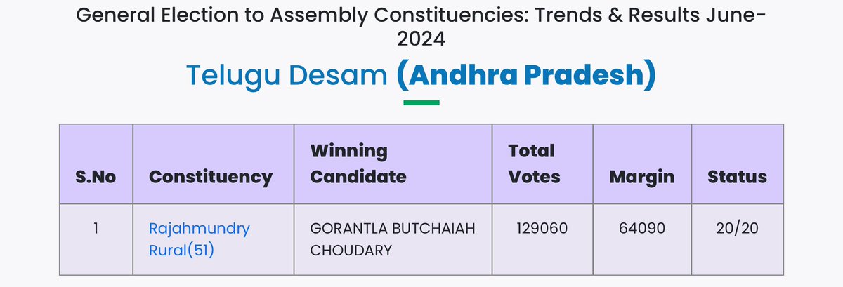 niranjan2146's tweet photo. Congratulations @GORANTLA_BC Gaaru 

#APElections2024 #HelloAP_ByeByeYCP #AllianceSweepingAP #ElectionResults #KutamiTsunami #Postal #Leading #TDPTsunami https://t.co/weLRYf3U5T