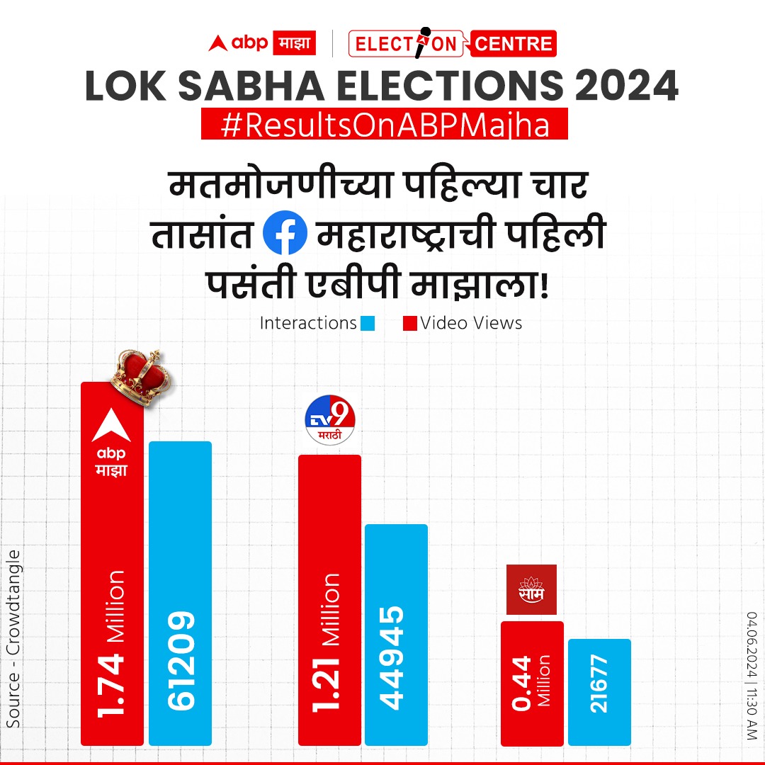ABP माझा (@abpmajhatv) on Twitter photo #ResultsOnABPMajha | निवडणूक म्हणजे एबीपी माझा, मतमोजणीसाठी महाराष्ट्राची फेसबुकवर पहिली पसंती 'माझा'लाच!
<a href="/panavi/">Avinash Pandey</a> <a href="/TusharBanerjee/">Tushar Banerjee</a> <a href="/tingle77/">Vijay Jung Thapa</a> <a href="/rajivkhandekar/">rajiv khandekar</a> <a href="/1SaritaKaushik/">Sarita Kaushik</a> <a href="/navneet_1086/">Navneet Gautam</a> #ResultsOnABPMajha | निवडणूक म्हणजे एबीपी माझा, मतमोजणीसाठी महाराष्ट्राची फेसबुकवर पहिली पसंती 'माझा'लाच!
<a href="/panavi/">Avinash Pandey</a> <a href="/TusharBanerjee/">Tushar Banerjee</a> <a href="/tingle77/">Vijay Jung Thapa</a> <a href="/rajivkhandekar/">rajiv khandekar</a> <a href="/1SaritaKaushik/">Sarita Kaushik</a> <a href="/navneet_1086/">Navneet Gautam</a>