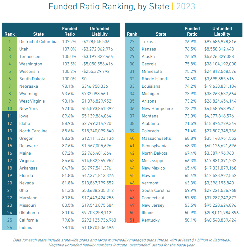 UQC_Foundtion's tweet photo. Wisconsin Retirement Fund Invests $160M in Bitcoin! 🚀💼
According to SEC filings, the fund allocated 0.1% of its $156B assets to Bitcoin spot ETFs.
Wisconsin's fund ranks 5th nationally for financial health, per Equable Institute's January report. 📈💪
#Bitcoin #Investment https://t.co/nATGx8KHtz